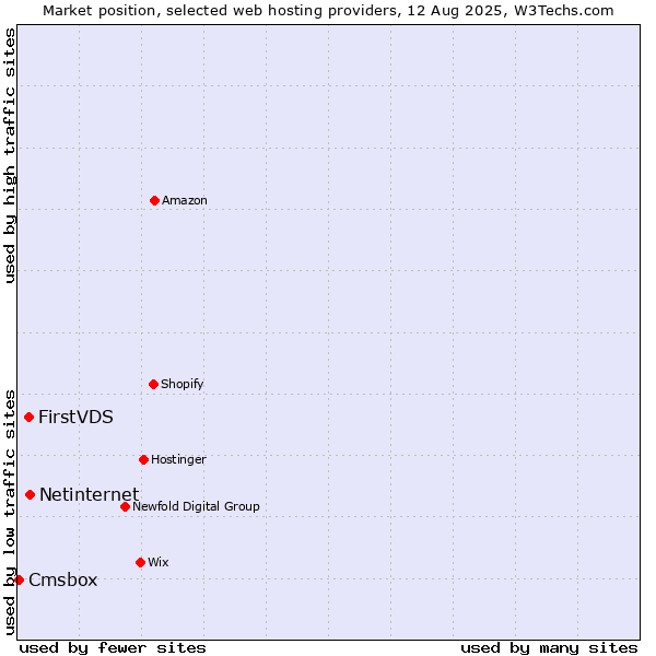 Market position of Netinternet vs. FirstVDS vs. Cmsbox