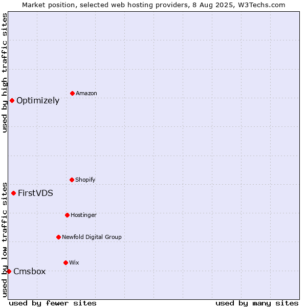 Market position of FirstVDS vs. Optimizely vs. Cmsbox