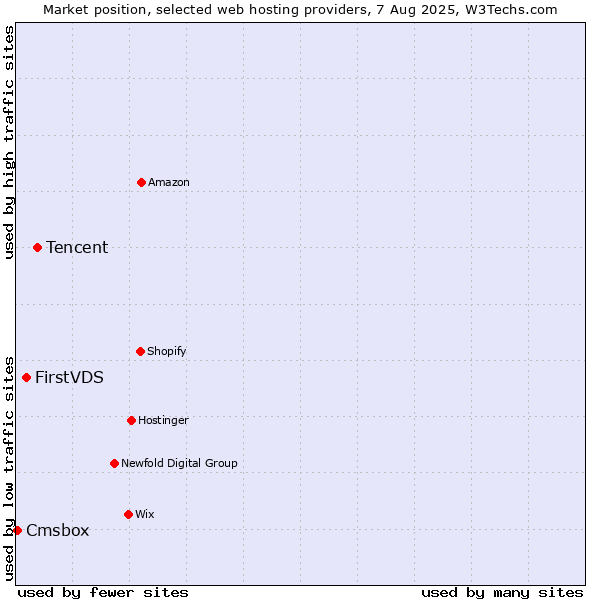 Market position of Tencent vs. FirstVDS vs. Cmsbox