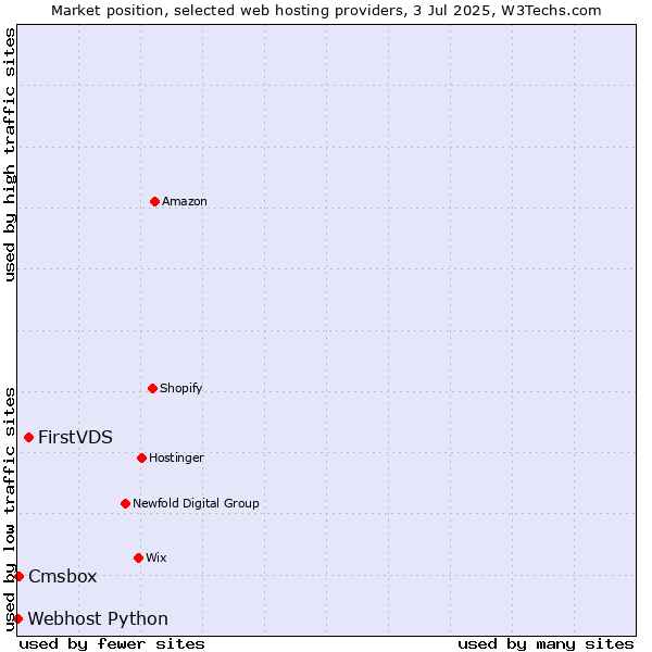 Market position of FirstVDS vs. Cmsbox vs. Webhost Python