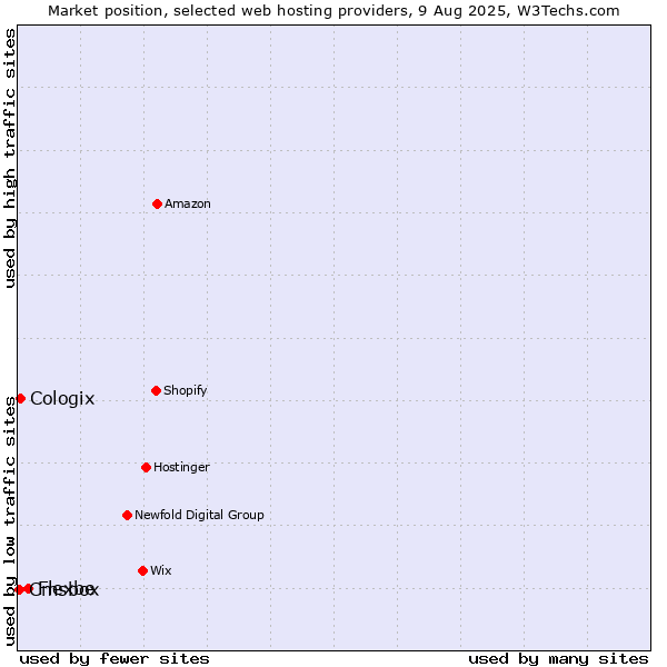 Market position of Flexbe vs. Cologix vs. Cmsbox