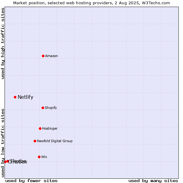 Market position of Netlify vs. Flexbe vs. Cmsbox