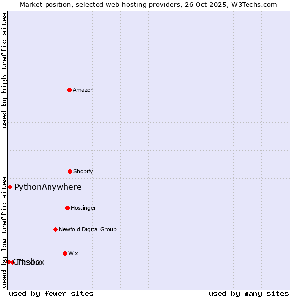 Market position of Flexbe vs. PythonAnywhere vs. Cmsbox