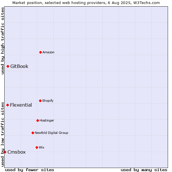 Market position of GitBook vs. Flexential vs. Cmsbox
