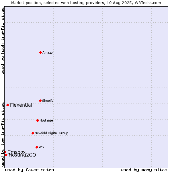 Market position of Flexential vs. Hosting2GO vs. Cmsbox