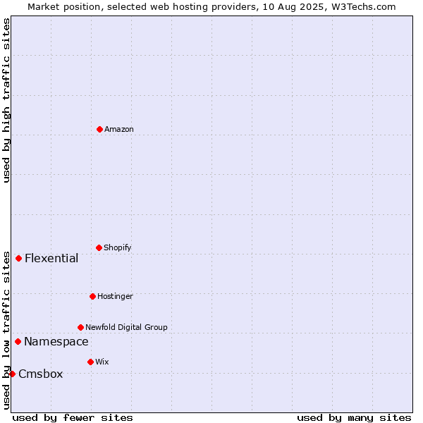 Market position of Flexential vs. Namespace vs. Cmsbox