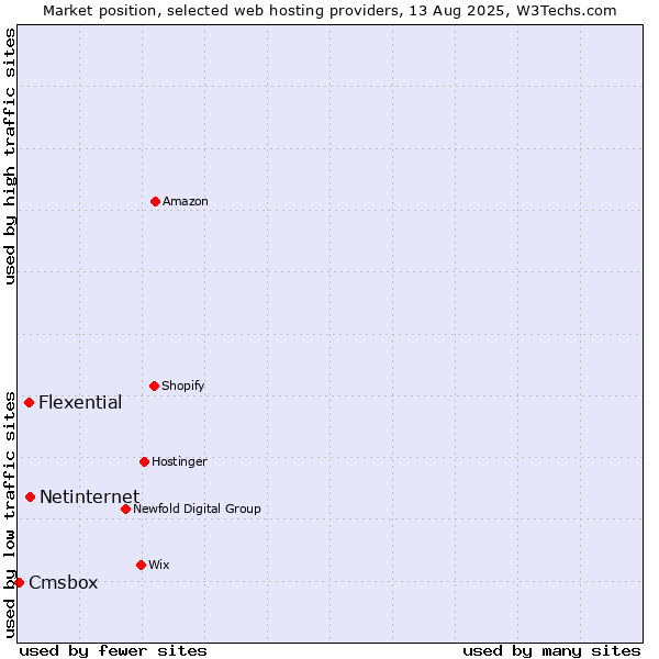 Market position of Netinternet vs. Flexential vs. Cmsbox
