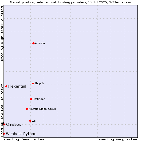 Market position of Flexential vs. Cmsbox vs. Webhost Python