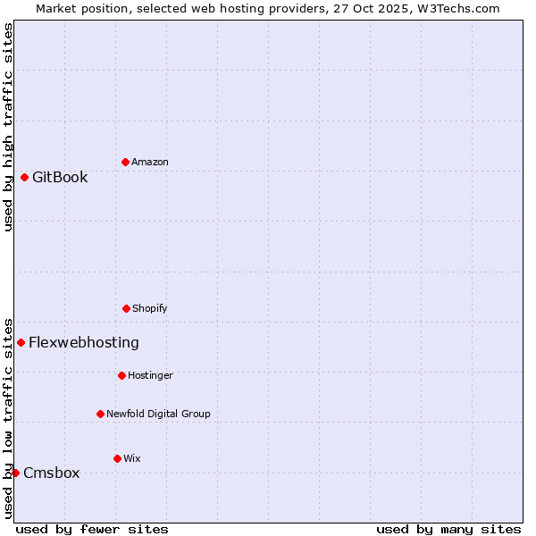 Market position of GitBook vs. Flexwebhosting vs. Cmsbox