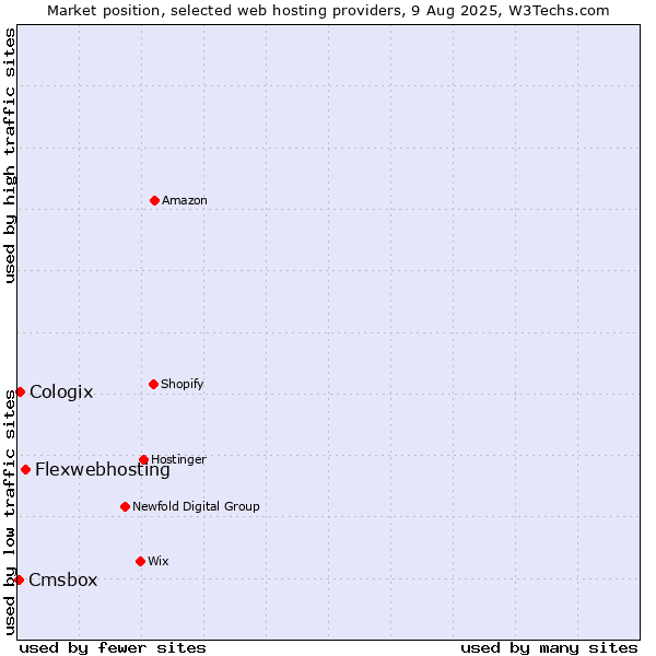 Market position of Flexwebhosting vs. Cologix vs. Cmsbox