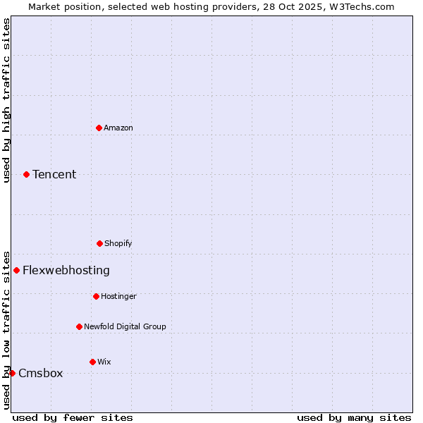 Market position of Tencent vs. Flexwebhosting vs. Cmsbox