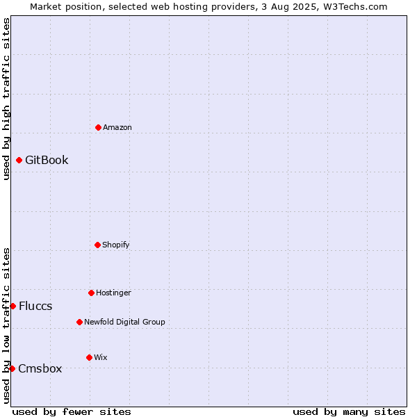 Market position of GitBook vs. Fluccs vs. Cmsbox