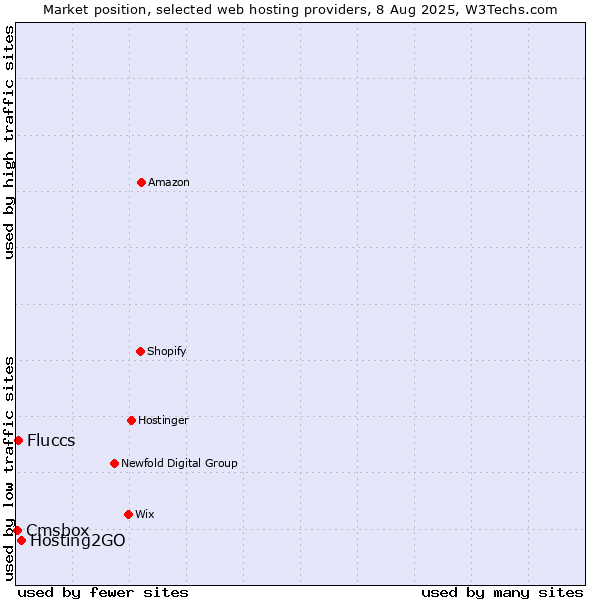 Market position of Hosting2GO vs. Fluccs vs. Cmsbox