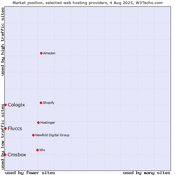 Market position of Cologix vs. Fluccs vs. Cmsbox