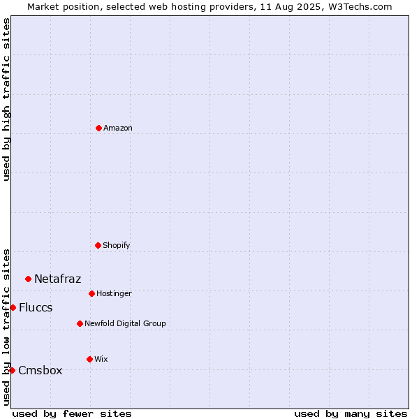 Market position of Netafraz vs. Fluccs vs. Cmsbox