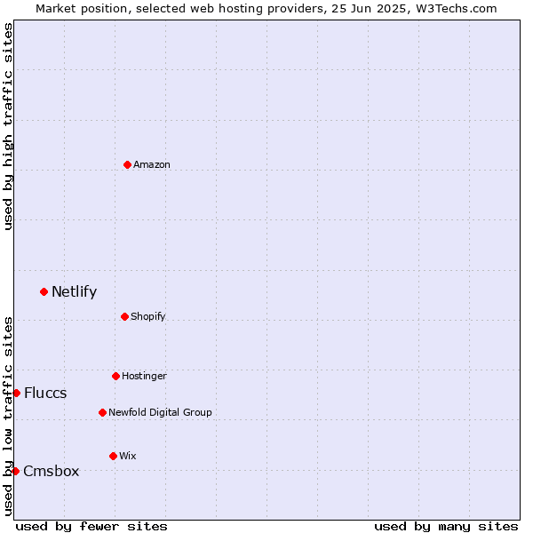 Market position of Netlify vs. Fluccs vs. Cmsbox
