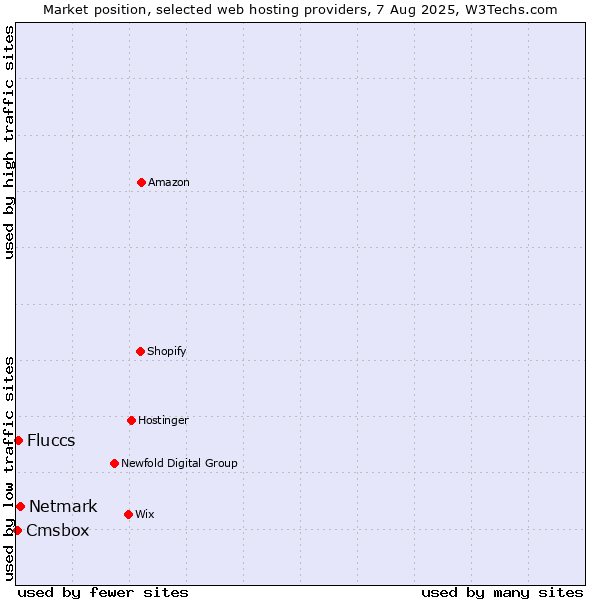 Market position of Netmark vs. Fluccs vs. Cmsbox