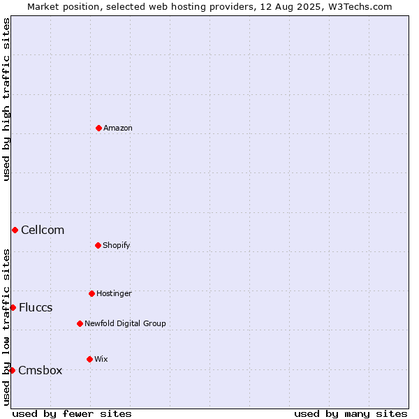 Market position of Cellcom vs. Fluccs vs. Cmsbox