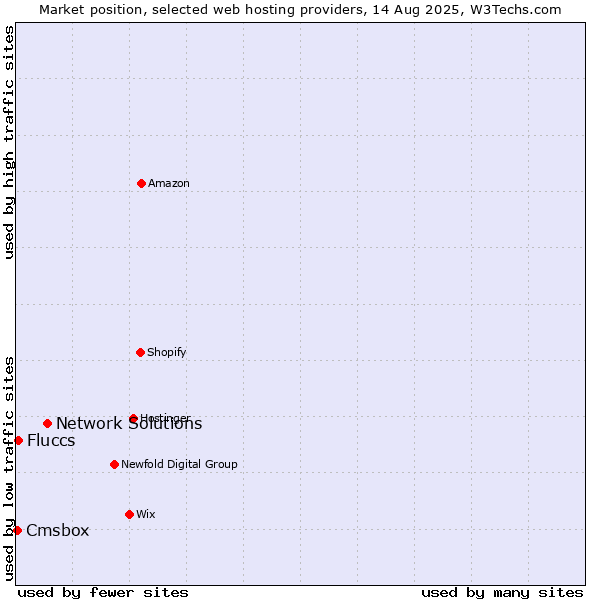 Market position of Network Solutions vs. Fluccs vs. Cmsbox