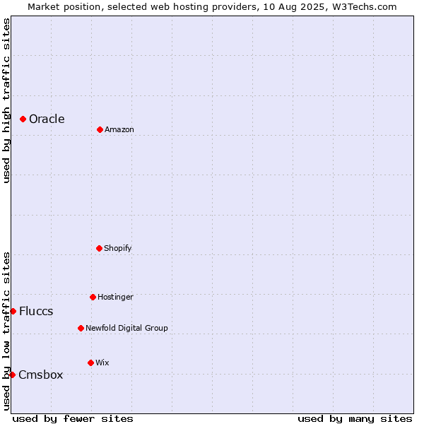 Market position of Oracle vs. Fluccs vs. Cmsbox
