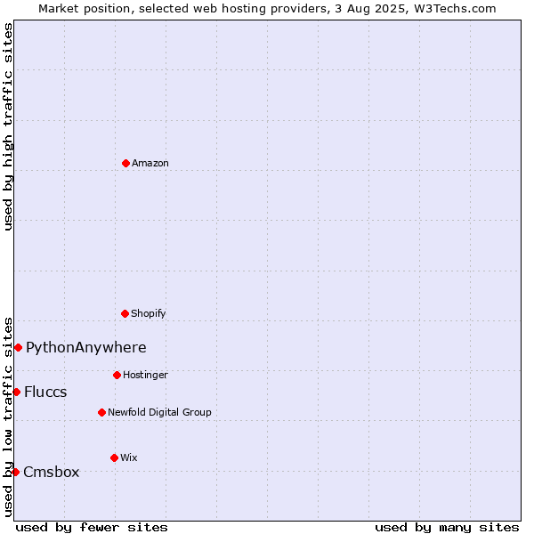 Market position of PythonAnywhere vs. Fluccs vs. Cmsbox