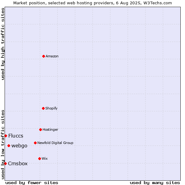 Market position of webgo vs. Fluccs vs. Cmsbox
