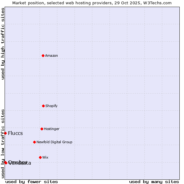 Market position of Vendasta vs. Cmsbox vs. Fluccs