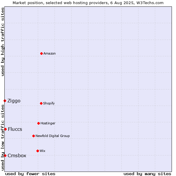 Market position of Fluccs vs. Cmsbox vs. Ziggo