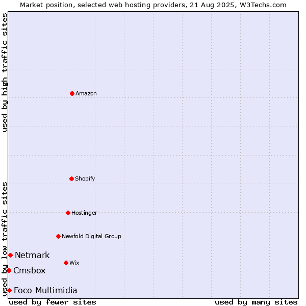 Market position of Netmark vs. Foco Multimidia vs. Cmsbox