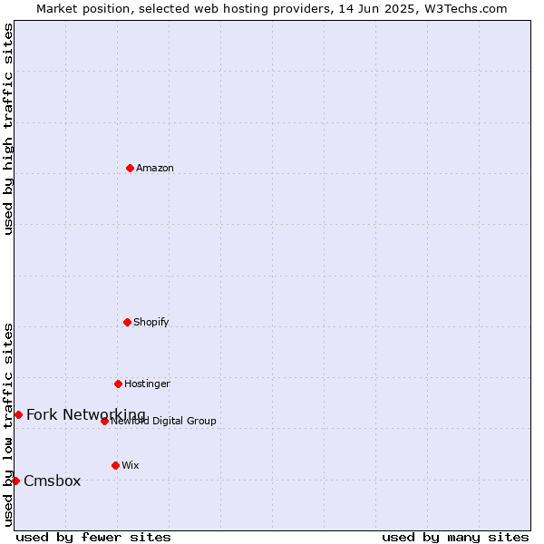 Market position of Fork Networking vs. Cmsbox