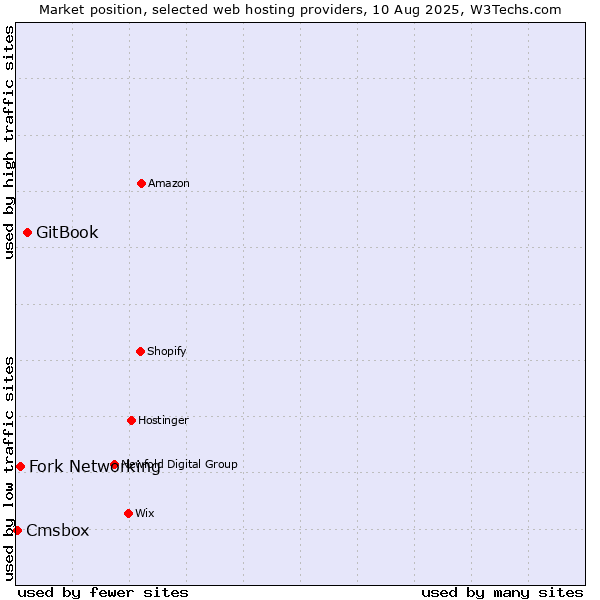 Market position of GitBook vs. Fork Networking vs. Cmsbox