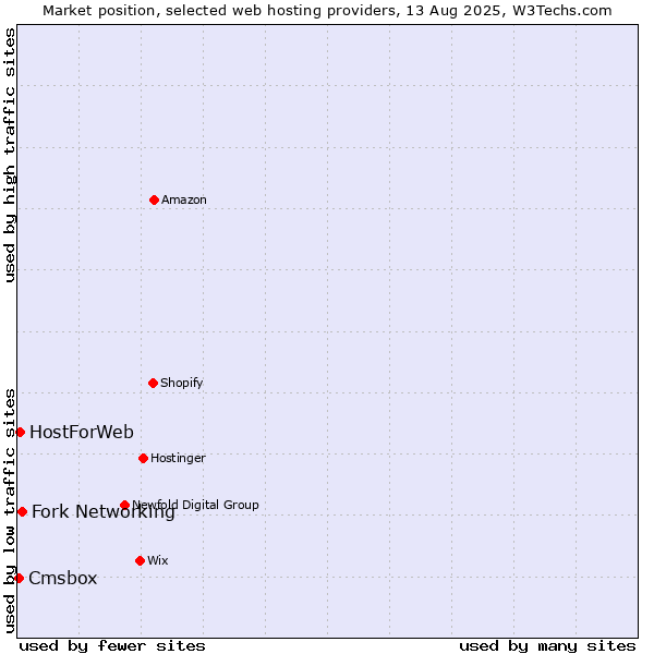 Market position of Fork Networking vs. HostForWeb vs. Cmsbox