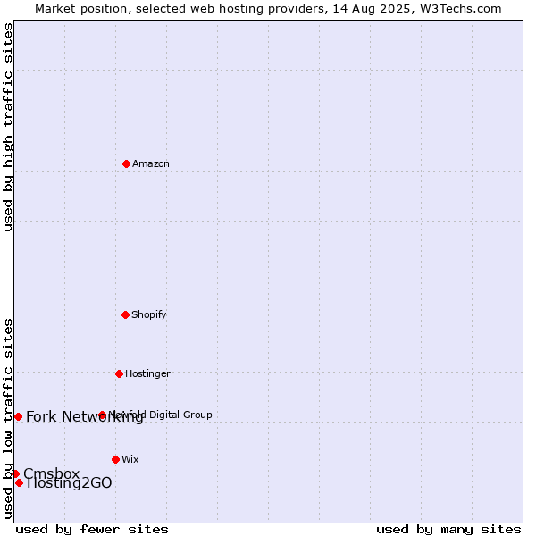 Market position of Hosting2GO vs. Fork Networking vs. Cmsbox