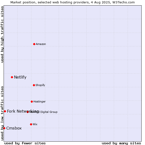 Market position of Netlify vs. Fork Networking vs. Cmsbox