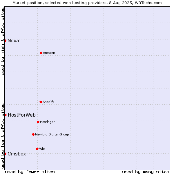 Market position of HostForWeb vs. Cmsbox vs. Nova