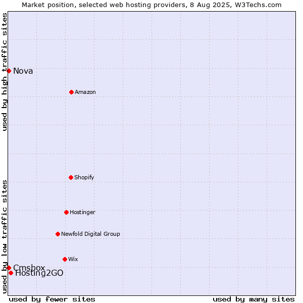 Market position of Hosting2GO vs. Cmsbox vs. Nova