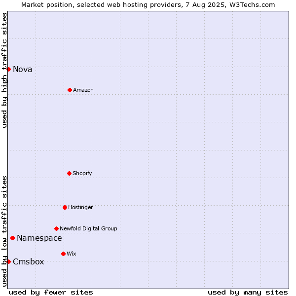 Market position of Namespace vs. Cmsbox vs. Nova