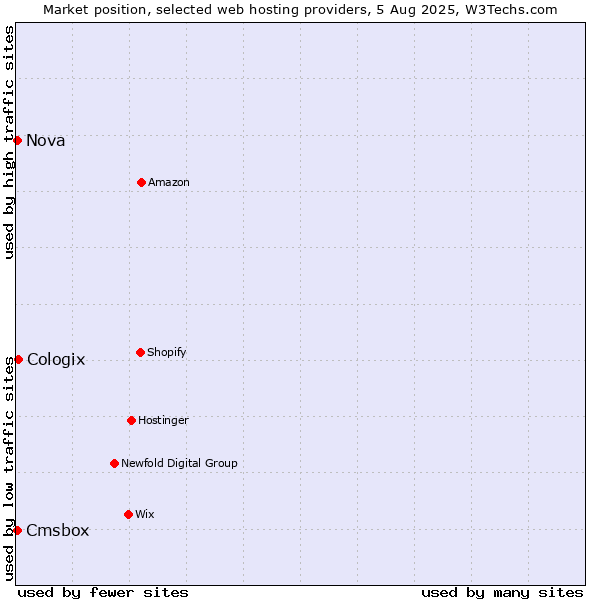 Market position of Cologix vs. Cmsbox vs. Nova