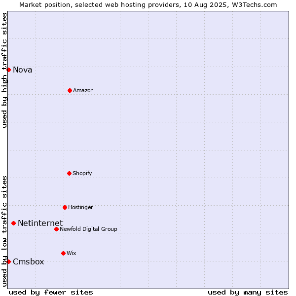 Market position of Netinternet vs. Cmsbox vs. Nova