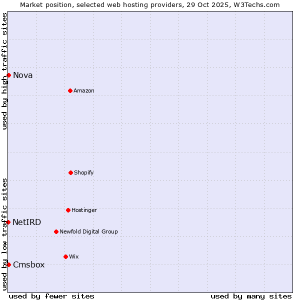 Market position of Cmsbox vs. Nova vs. NetIRD