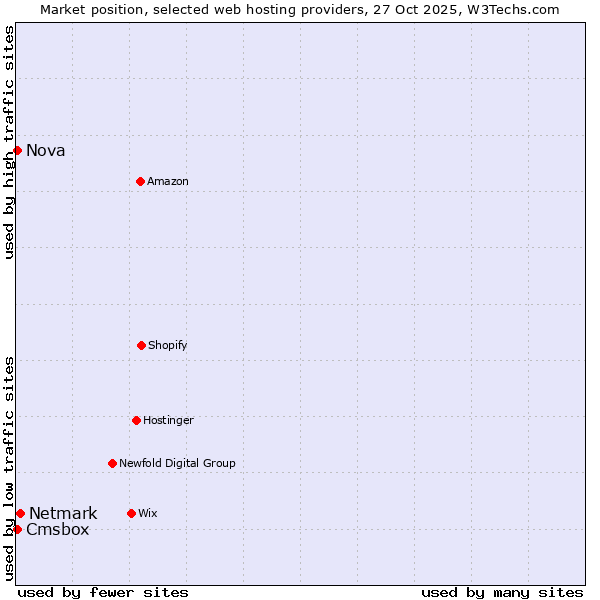 Market position of Netmark vs. Cmsbox vs. Nova