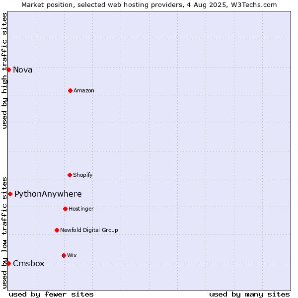 Market position of PythonAnywhere vs. Cmsbox vs. Nova