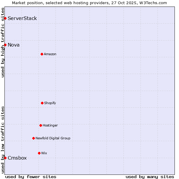 Market position of Cmsbox vs. Nova vs. ServerStack
