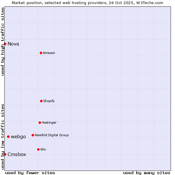 Market position of webgo vs. Cmsbox vs. Nova
