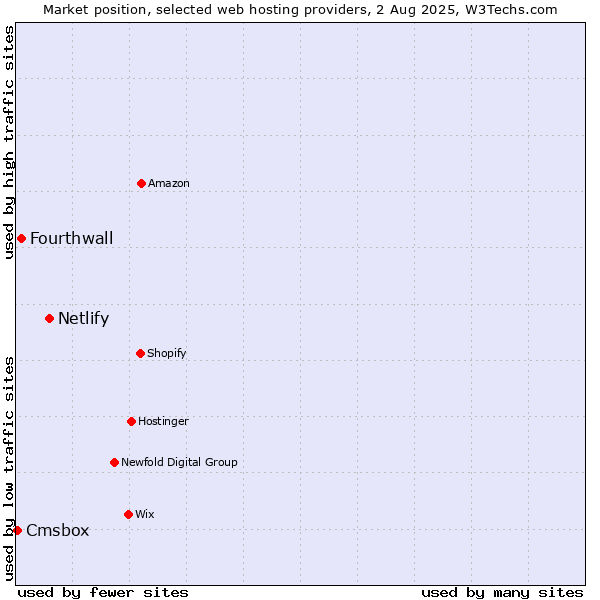 Market position of Netlify vs. Fourthwall vs. Cmsbox