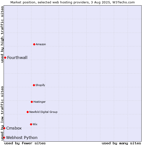 Market position of Fourthwall vs. Cmsbox vs. Webhost Python