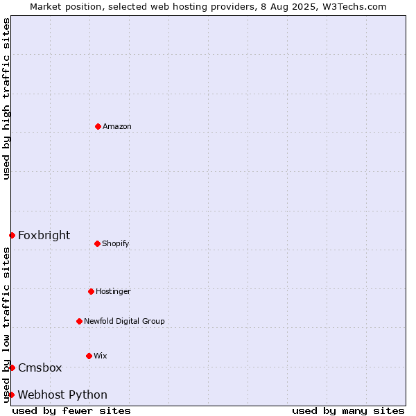 Market position of Cmsbox vs. Foxbright vs. Webhost Python