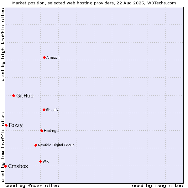 Market position of GitHub vs. Fozzy vs. Cmsbox