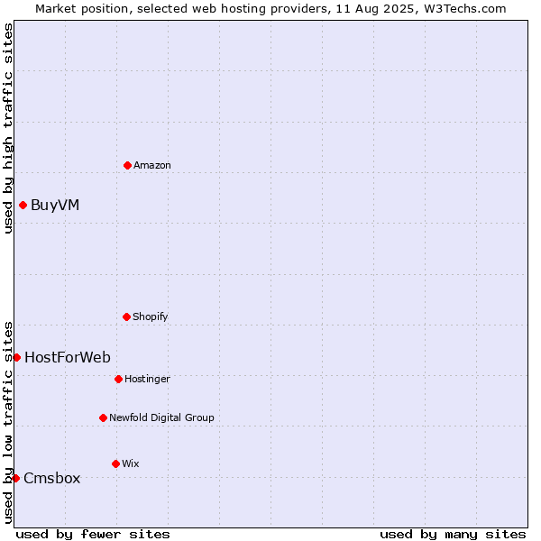 Market position of BuyVM vs. HostForWeb vs. Cmsbox