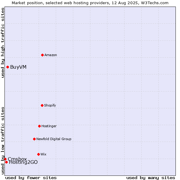 Market position of BuyVM vs. Hosting2GO vs. Cmsbox